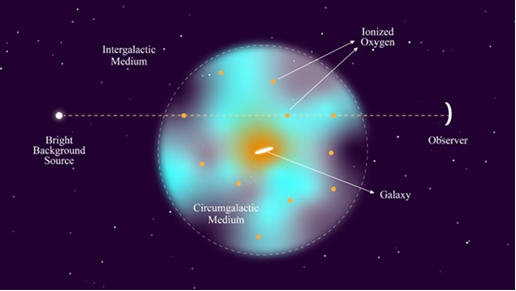halo around galaxies